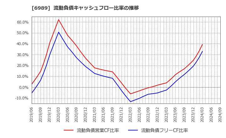 6989 北陸電気工業(株): 流動負債キャッシュフロー比率の推移