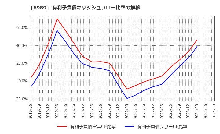 6989 北陸電気工業(株): 有利子負債キャッシュフロー比率の推移