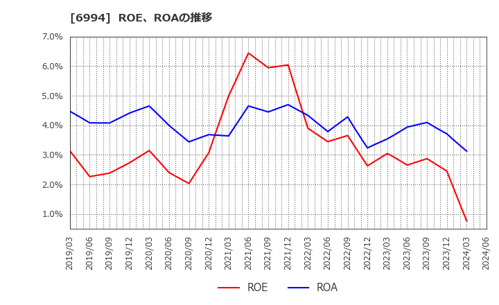 6994 (株)指月電機製作所: ROE、ROAの推移