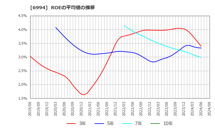 6994 (株)指月電機製作所: ROEの平均値の推移