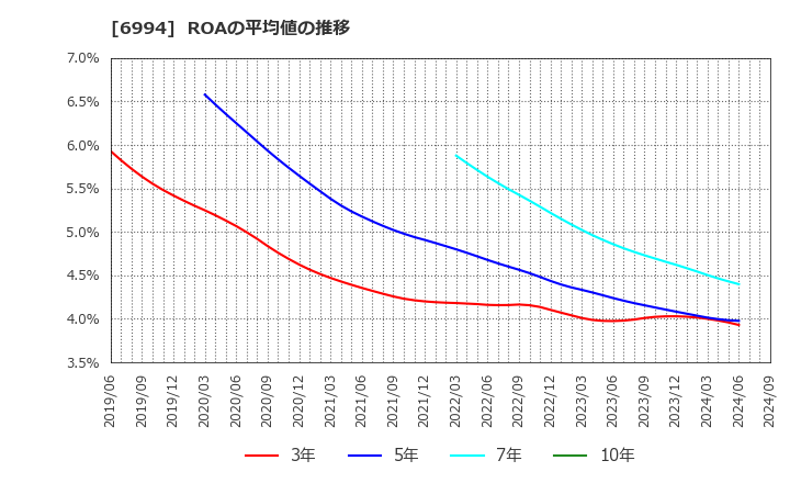 6994 (株)指月電機製作所: ROAの平均値の推移