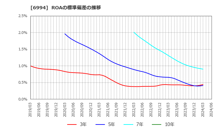 6994 (株)指月電機製作所: ROAの標準偏差の推移