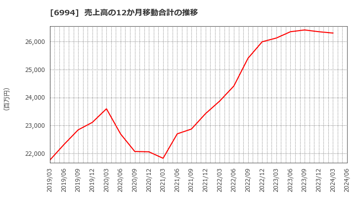 6994 (株)指月電機製作所: 売上高の12か月移動合計の推移