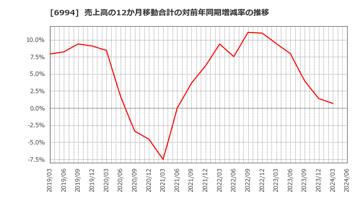 6994 (株)指月電機製作所: 売上高の12か月移動合計の対前年同期増減率の推移