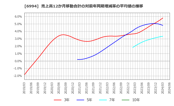 6994 (株)指月電機製作所: 売上高12か月移動合計の対前年同期増減率の平均値の推移
