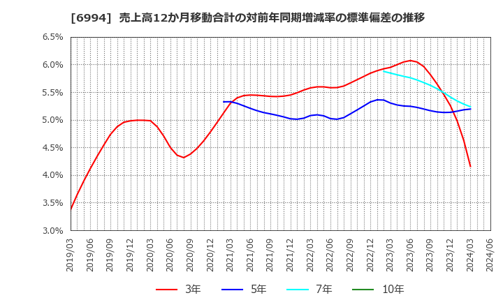 6994 (株)指月電機製作所: 売上高12か月移動合計の対前年同期増減率の標準偏差の推移