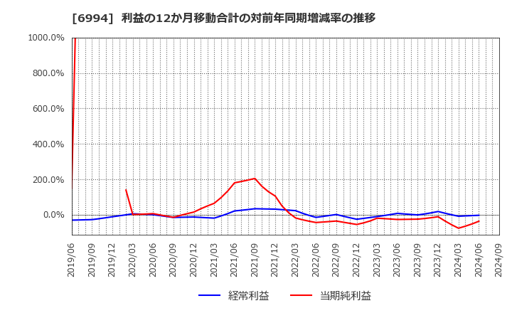 6994 (株)指月電機製作所: 利益の12か月移動合計の対前年同期増減率の推移