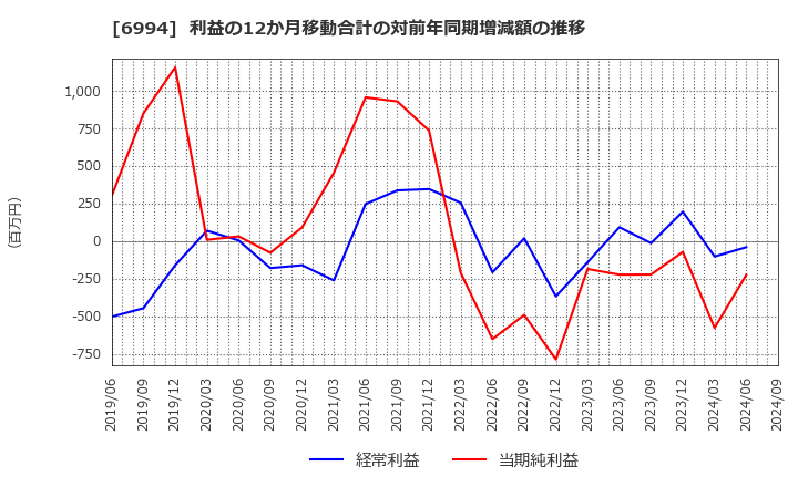 6994 (株)指月電機製作所: 利益の12か月移動合計の対前年同期増減額の推移