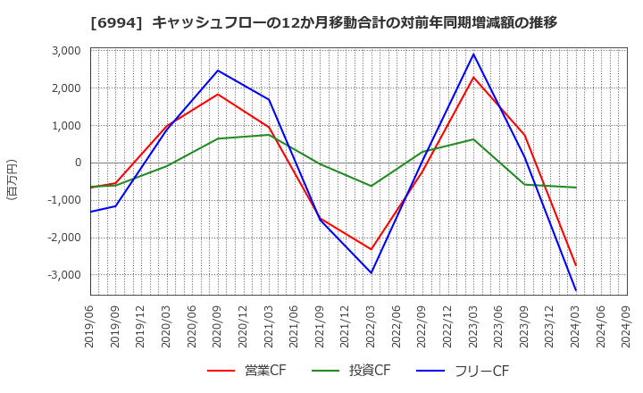 6994 (株)指月電機製作所: キャッシュフローの12か月移動合計の対前年同期増減額の推移