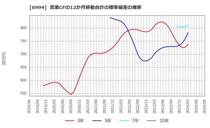 6994 (株)指月電機製作所: 営業CFの12か月移動合計の標準偏差の推移