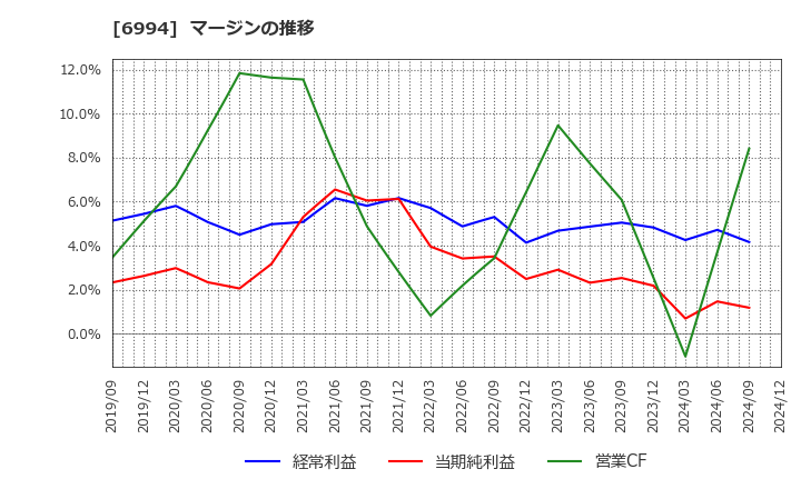 6994 (株)指月電機製作所: マージンの推移