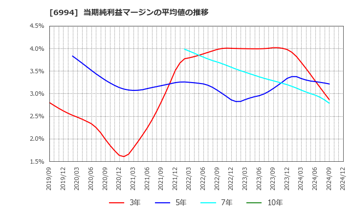 6994 (株)指月電機製作所: 当期純利益マージンの平均値の推移