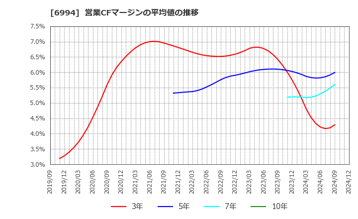 6994 (株)指月電機製作所: 営業CFマージンの平均値の推移