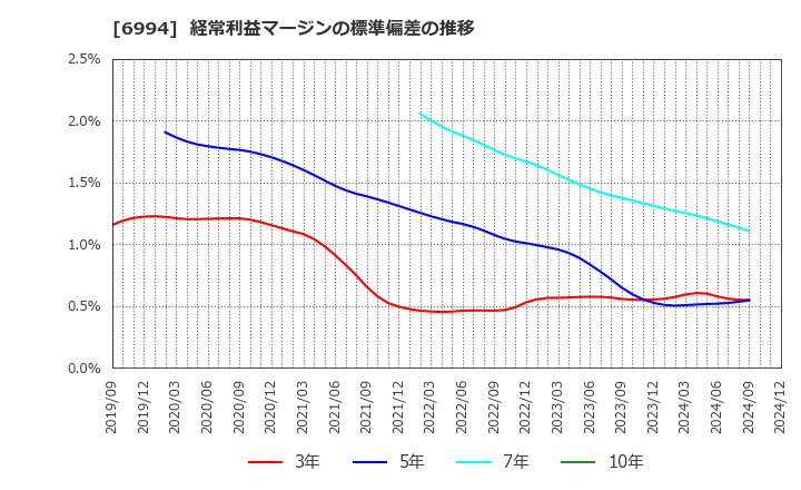 6994 (株)指月電機製作所: 経常利益マージンの標準偏差の推移