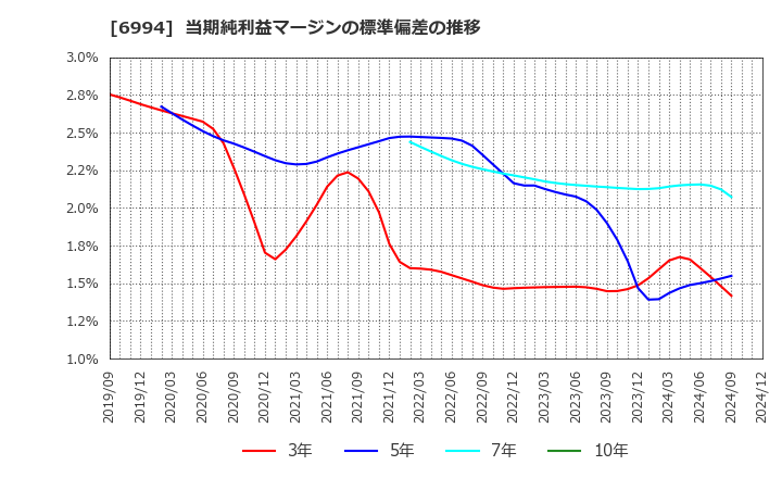 6994 (株)指月電機製作所: 当期純利益マージンの標準偏差の推移