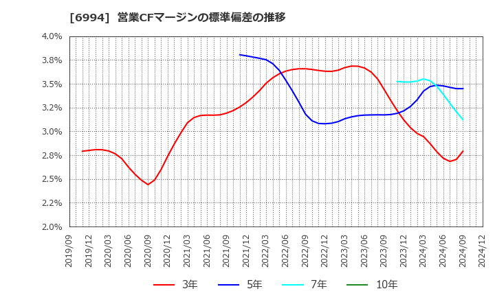 6994 (株)指月電機製作所: 営業CFマージンの標準偏差の推移