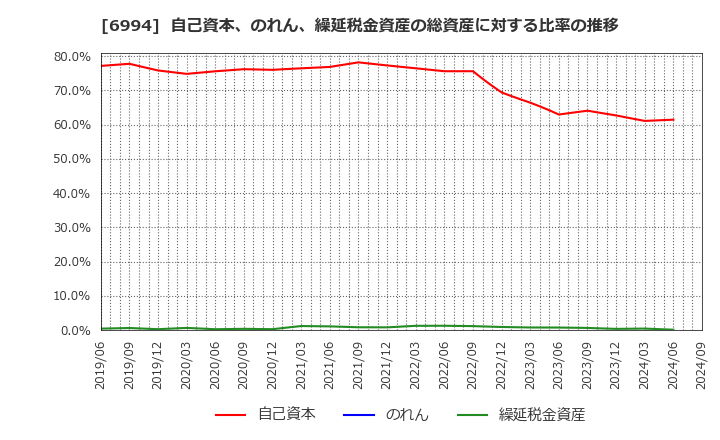 6994 (株)指月電機製作所: 自己資本、のれん、繰延税金資産の総資産に対する比率の推移