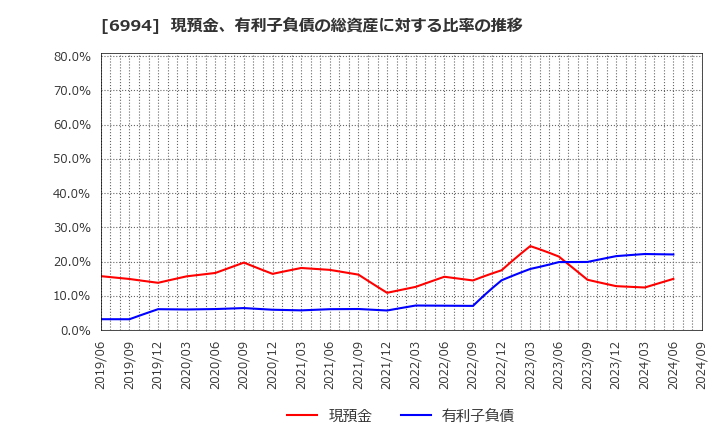 6994 (株)指月電機製作所: 現預金、有利子負債の総資産に対する比率の推移