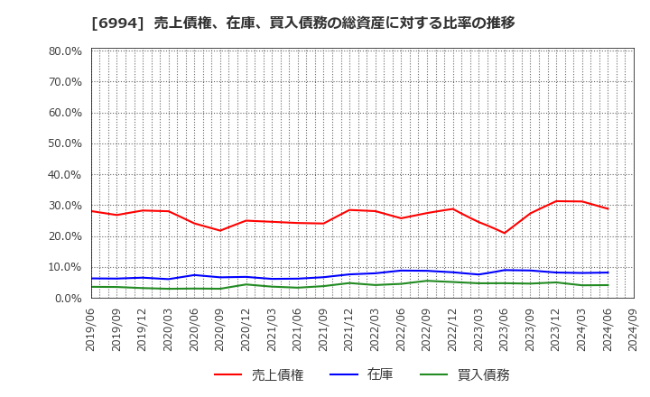 6994 (株)指月電機製作所: 売上債権、在庫、買入債務の総資産に対する比率の推移