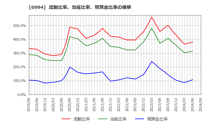 6994 (株)指月電機製作所: 流動比率、当座比率、現預金比率の推移