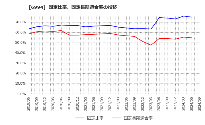 6994 (株)指月電機製作所: 固定比率、固定長期適合率の推移