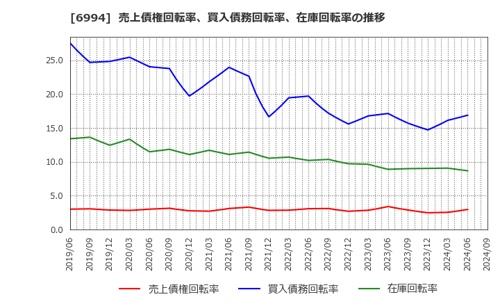 6994 (株)指月電機製作所: 売上債権回転率、買入債務回転率、在庫回転率の推移