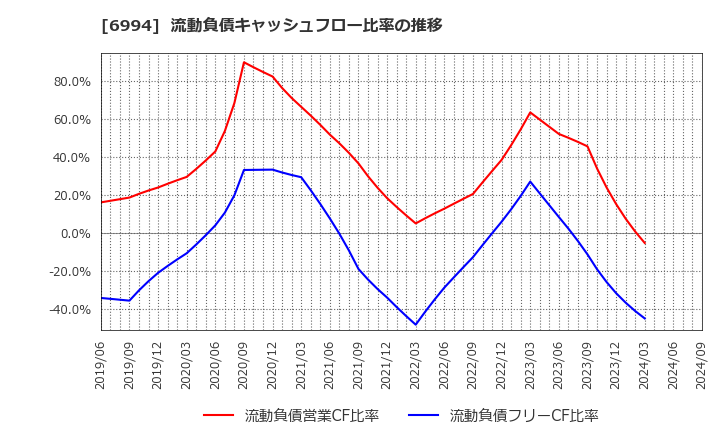 6994 (株)指月電機製作所: 流動負債キャッシュフロー比率の推移
