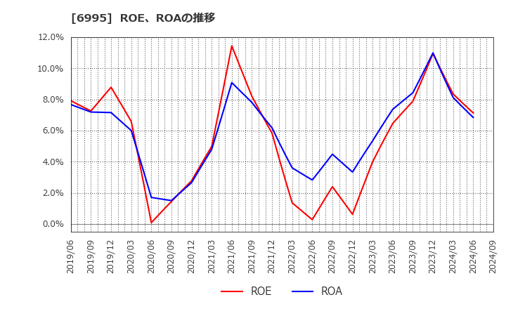 6995 (株)東海理化: ROE、ROAの推移