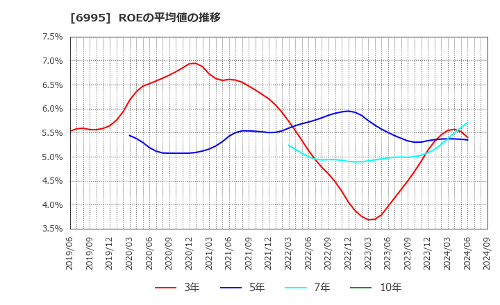 6995 (株)東海理化: ROEの平均値の推移