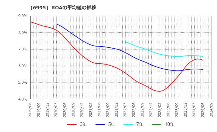 6995 (株)東海理化: ROAの平均値の推移