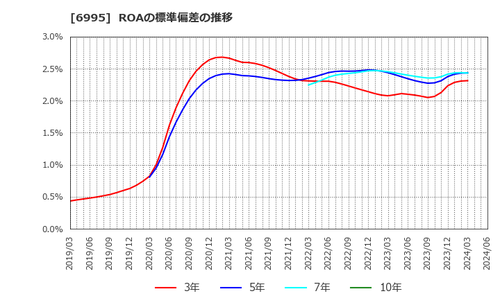 6995 (株)東海理化: ROAの標準偏差の推移