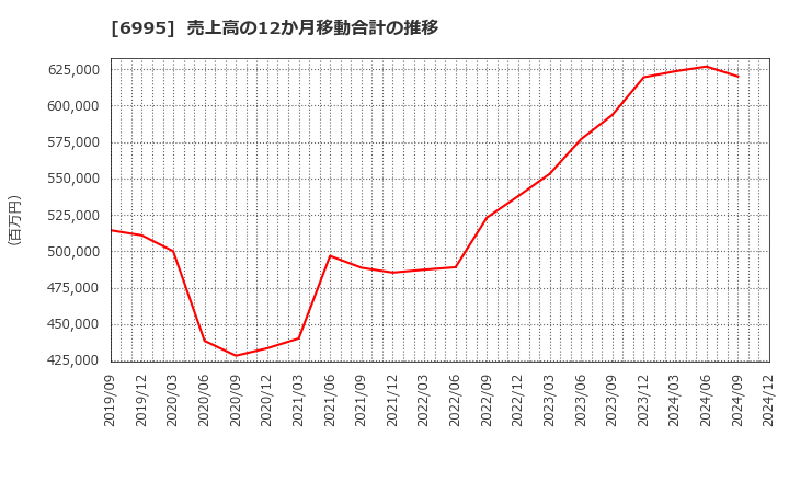 6995 (株)東海理化: 売上高の12か月移動合計の推移