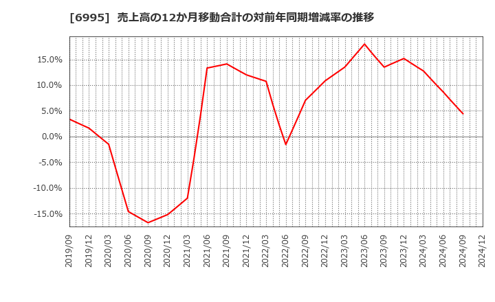 6995 (株)東海理化: 売上高の12か月移動合計の対前年同期増減率の推移