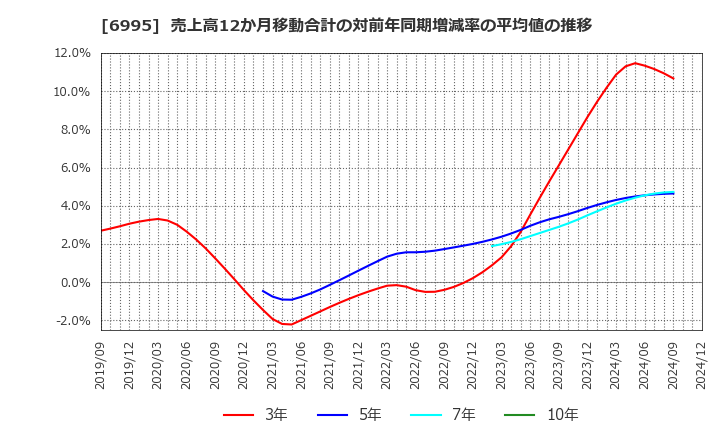 6995 (株)東海理化: 売上高12か月移動合計の対前年同期増減率の平均値の推移