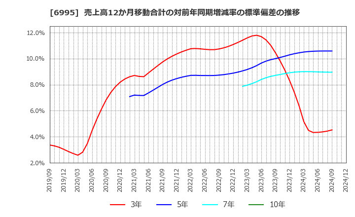 6995 (株)東海理化: 売上高12か月移動合計の対前年同期増減率の標準偏差の推移