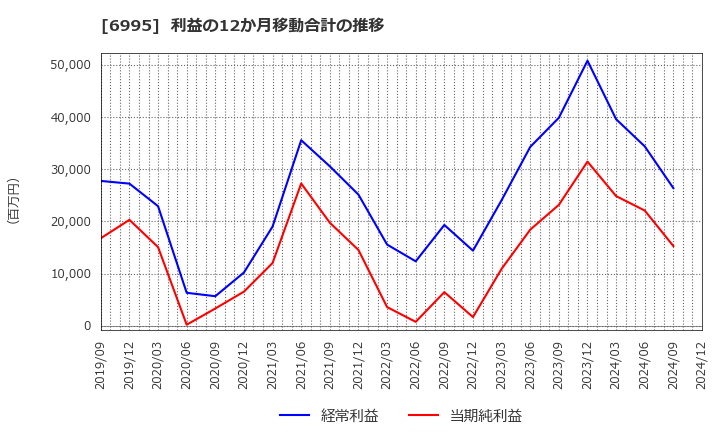 6995 (株)東海理化: 利益の12か月移動合計の推移