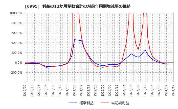 6995 (株)東海理化: 利益の12か月移動合計の対前年同期増減率の推移