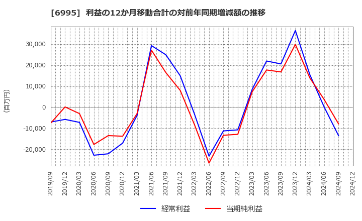 6995 (株)東海理化: 利益の12か月移動合計の対前年同期増減額の推移