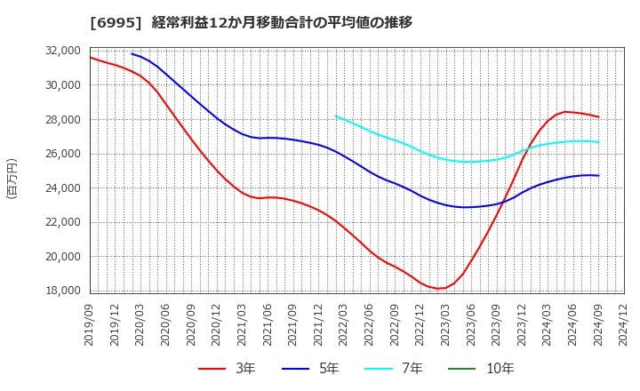 6995 (株)東海理化: 経常利益12か月移動合計の平均値の推移