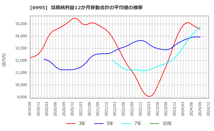 6995 (株)東海理化: 当期純利益12か月移動合計の平均値の推移