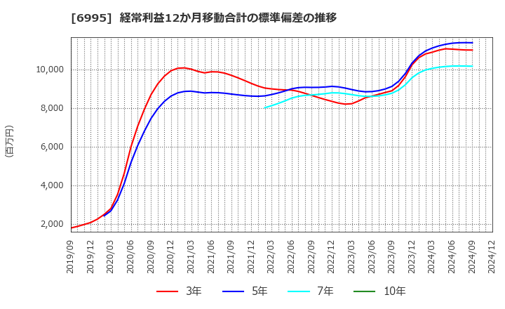 6995 (株)東海理化: 経常利益12か月移動合計の標準偏差の推移