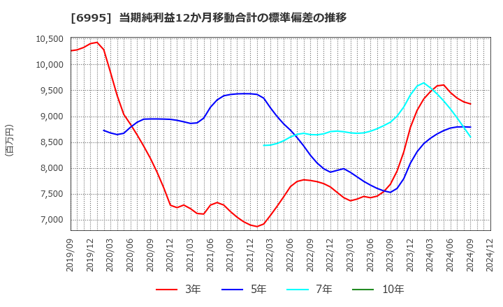 6995 (株)東海理化: 当期純利益12か月移動合計の標準偏差の推移