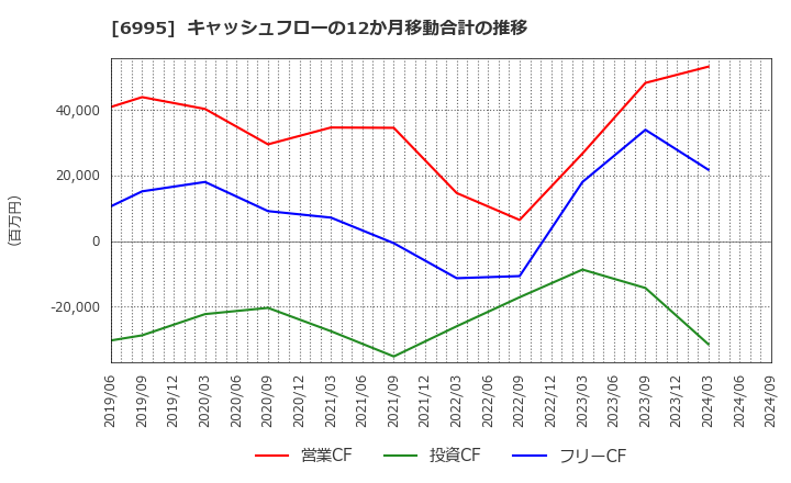 6995 (株)東海理化: キャッシュフローの12か月移動合計の推移