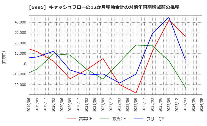 6995 (株)東海理化: キャッシュフローの12か月移動合計の対前年同期増減額の推移