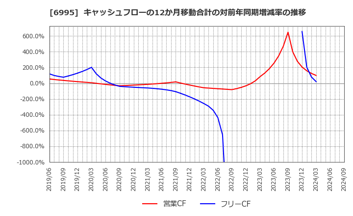 6995 (株)東海理化: キャッシュフローの12か月移動合計の対前年同期増減率の推移