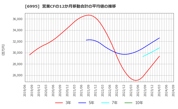 6995 (株)東海理化: 営業CFの12か月移動合計の平均値の推移