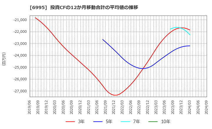 6995 (株)東海理化: 投資CFの12か月移動合計の平均値の推移