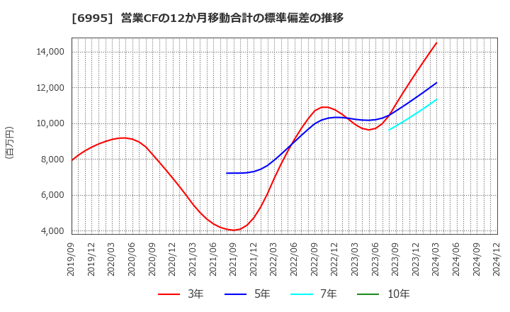 6995 (株)東海理化: 営業CFの12か月移動合計の標準偏差の推移