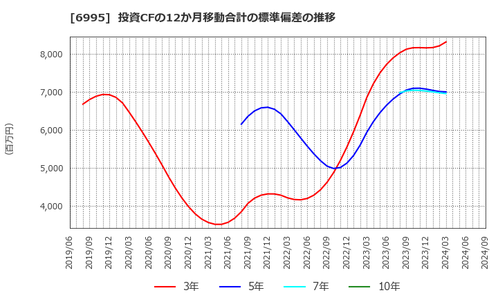 6995 (株)東海理化: 投資CFの12か月移動合計の標準偏差の推移