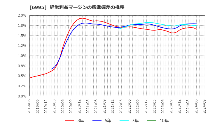 6995 (株)東海理化: 経常利益マージンの標準偏差の推移